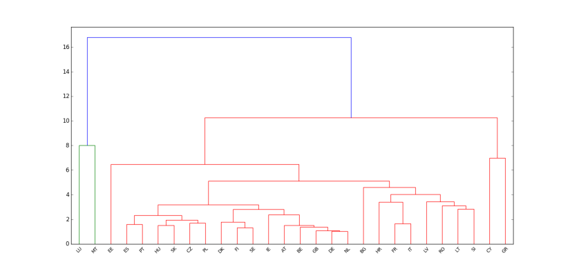 dendrogram_countries