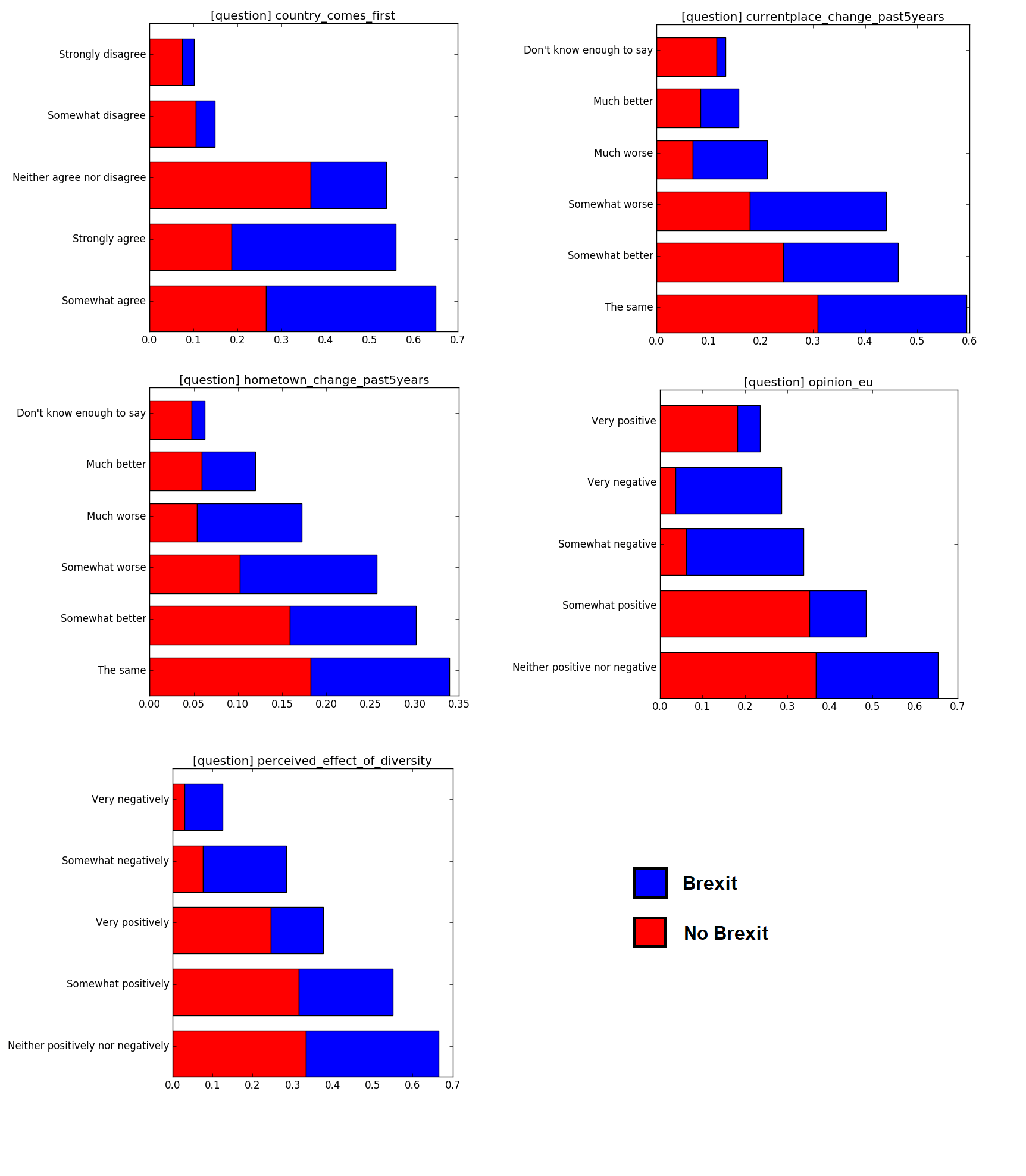 stacked bar charts