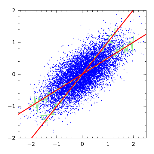 Fundamentals: Linear Regression – Data Incognita